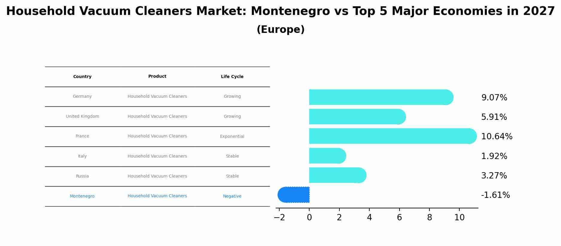 Household Vacuum Cleaners Market: Montenegro vs Top 5 Major Economies in 2027 (Europe)
