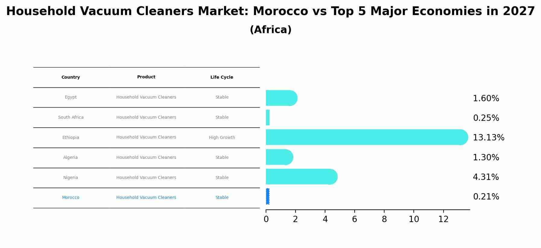 Household Vacuum Cleaners Market: Morocco vs Top 5 Major Economies in 2027 (Africa)
