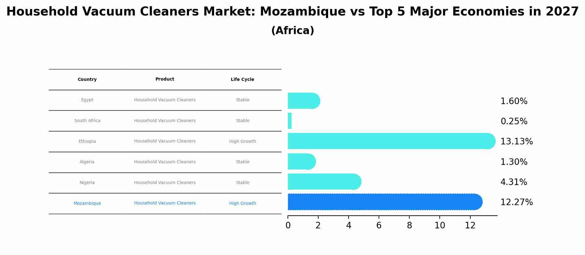 Household Vacuum Cleaners Market: Mozambique vs Top 5 Major Economies in 2027 (Africa)