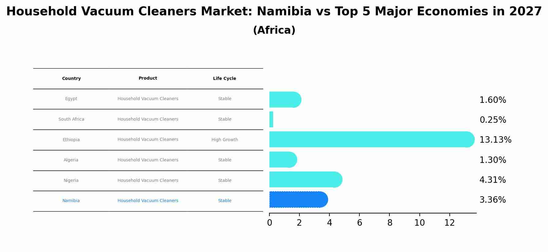 Household Vacuum Cleaners Market: Namibia vs Top 5 Major Economies in 2027 (Africa)