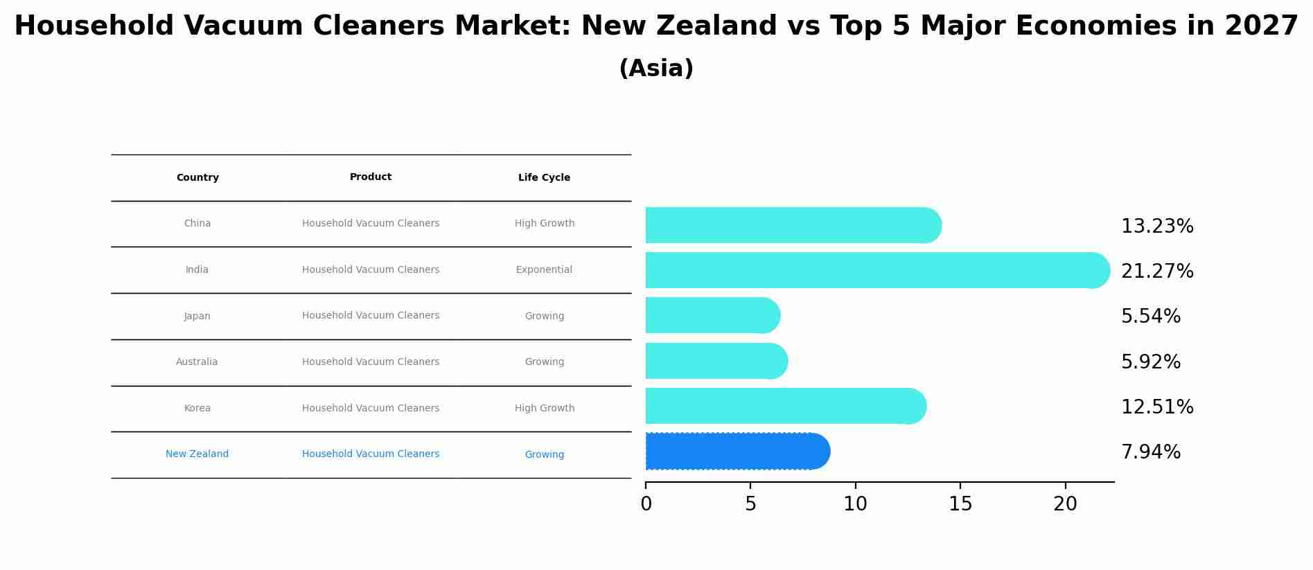 Household Vacuum Cleaners Market: New Zealand vs Top 5 Major Economies in 2027 (Asia)