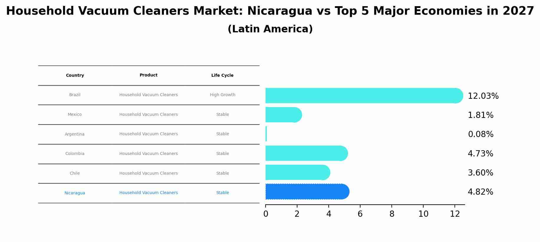 Household Vacuum Cleaners Market: Nicaragua vs Top 5 Major Economies in 2027 (Latin America)