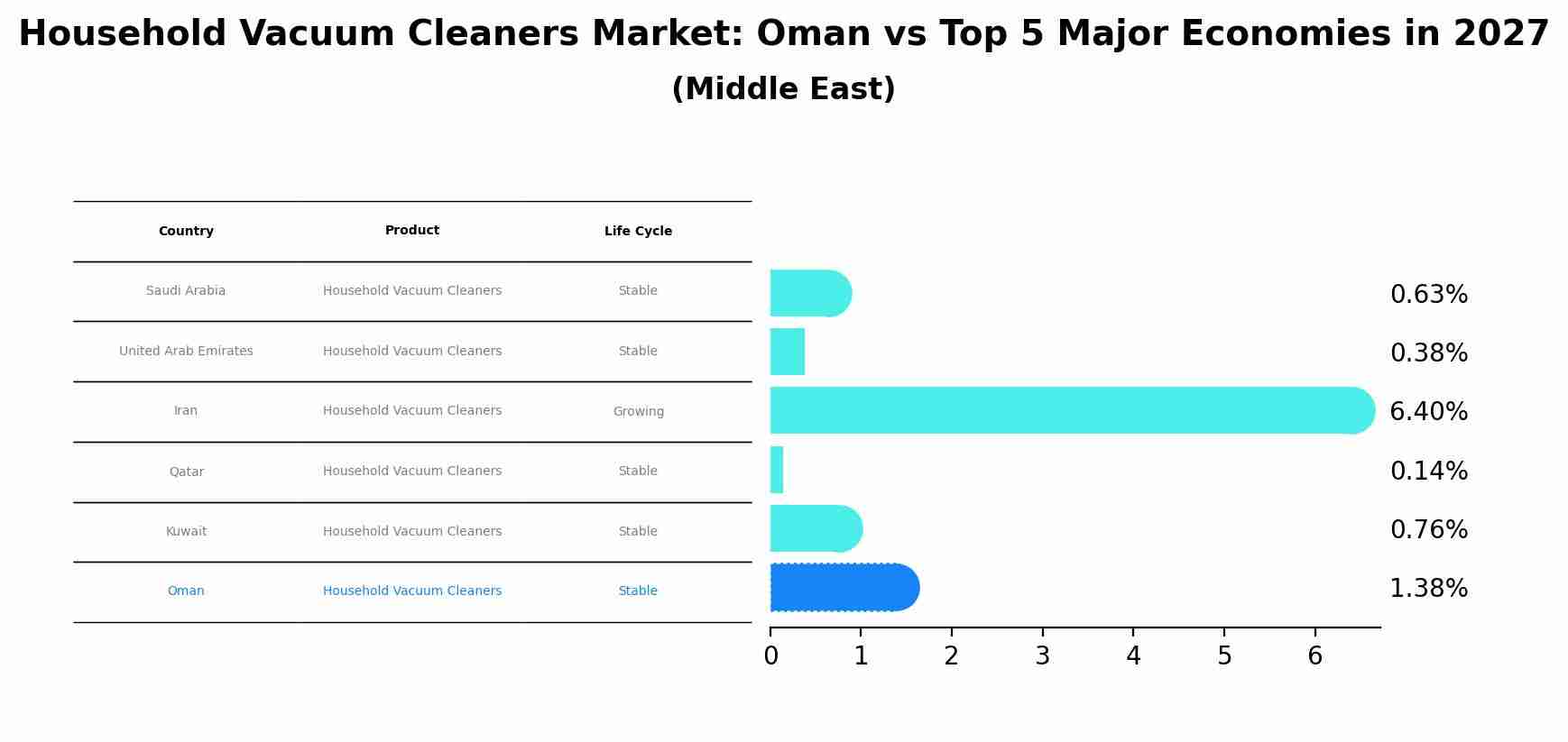 Household Vacuum Cleaners Market: Oman vs Top 5 Major Economies in 2027 (Middle East)
