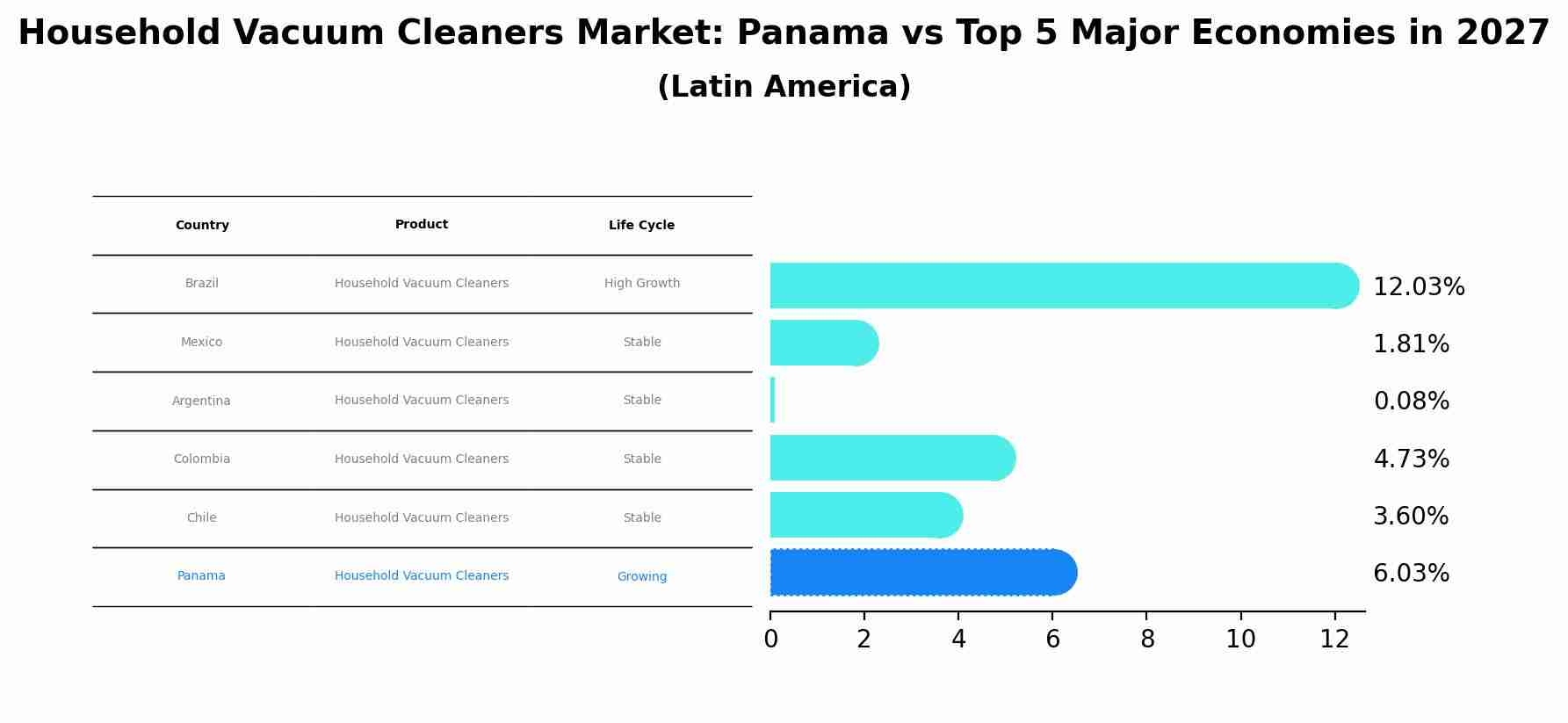 Household Vacuum Cleaners Market: Panama vs Top 5 Major Economies in 2027 (Latin America)
