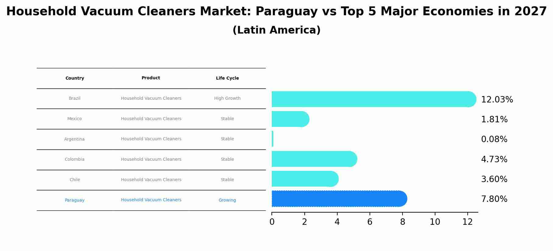 Household Vacuum Cleaners Market: Paraguay vs Top 5 Major Economies in 2027 (Latin America)