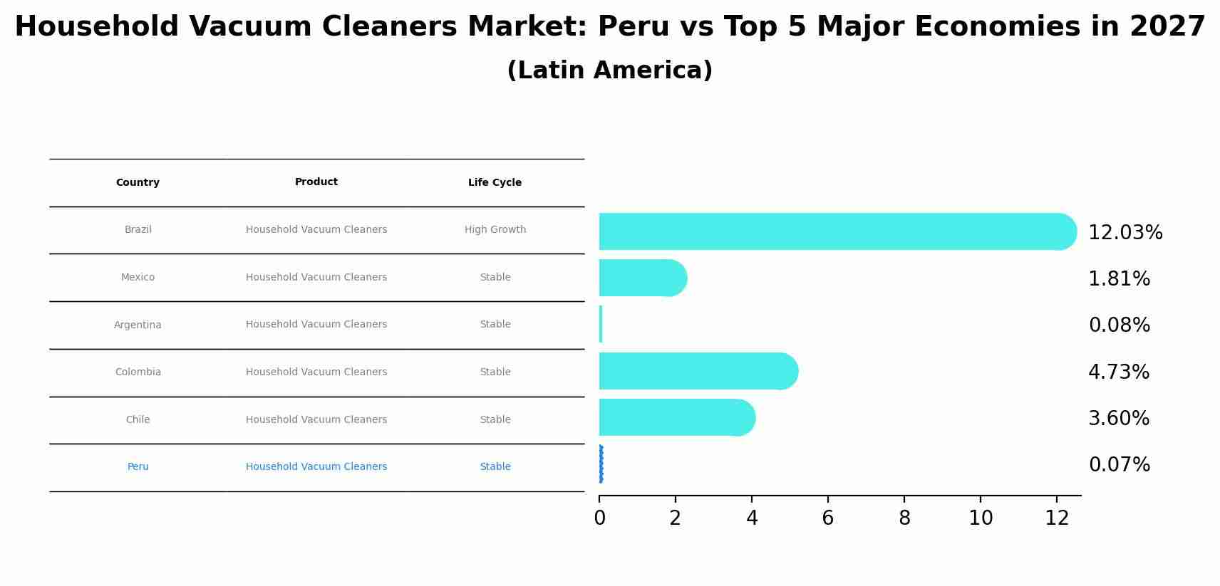 Household Vacuum Cleaners Market: Peru vs Top 5 Major Economies in 2027 (Latin America)