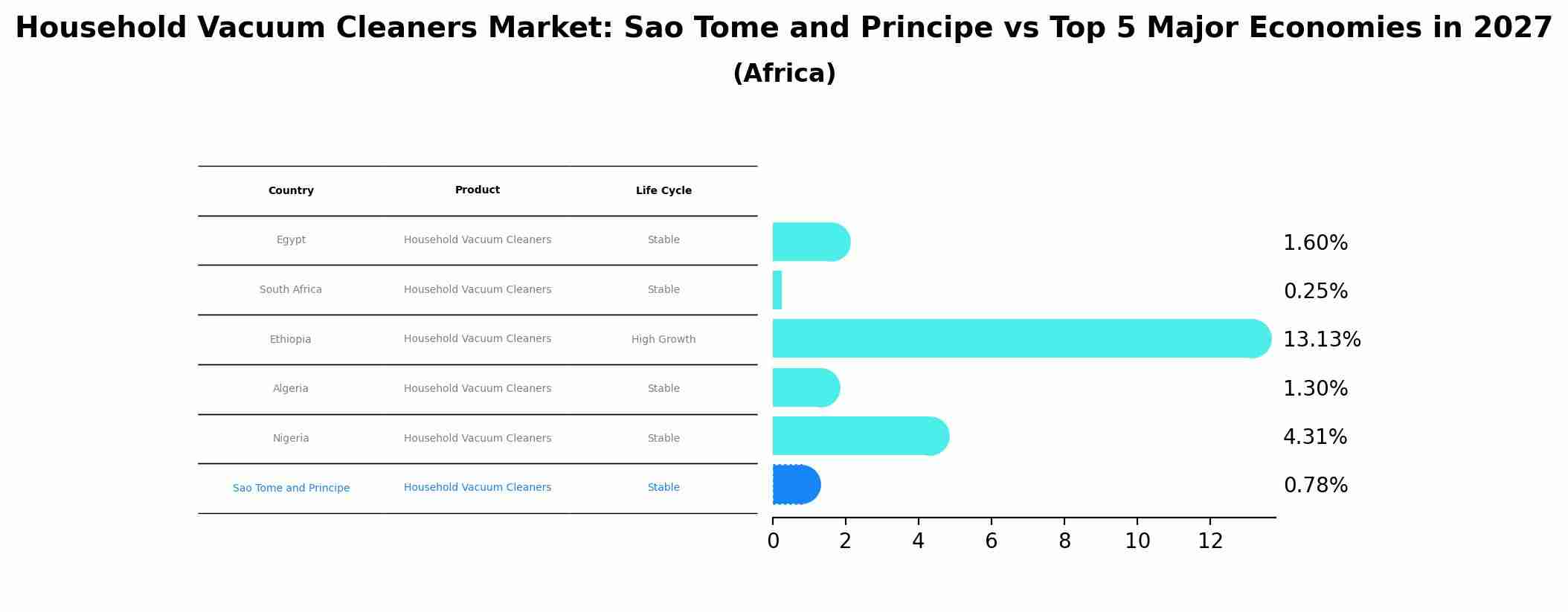 Household Vacuum Cleaners Market: Sao Tome and Principe vs Top 5 Major Economies in 2027 (Africa)