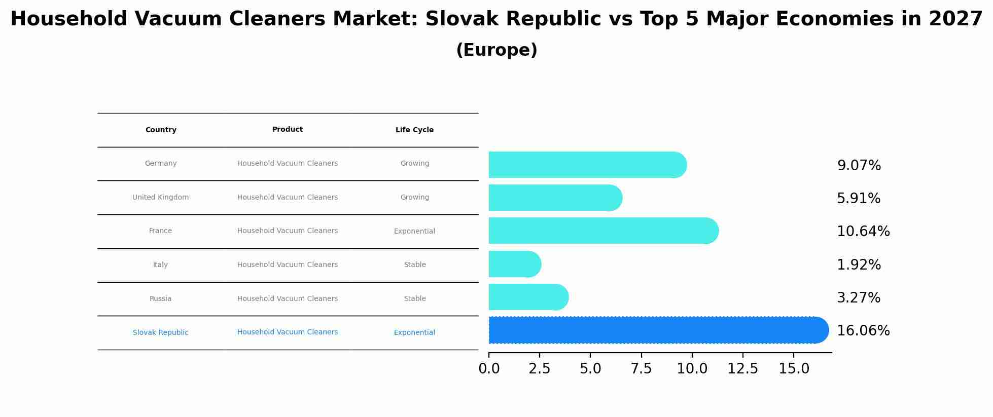 Household Vacuum Cleaners Market: Slovak Republic vs Top 5 Major Economies in 2027 (Europe)