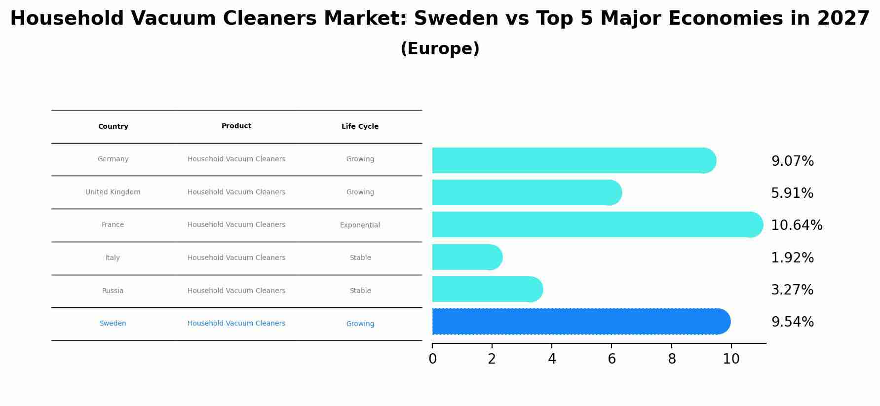 Household Vacuum Cleaners Market: Sweden vs Top 5 Major Economies in 2027 (Europe)