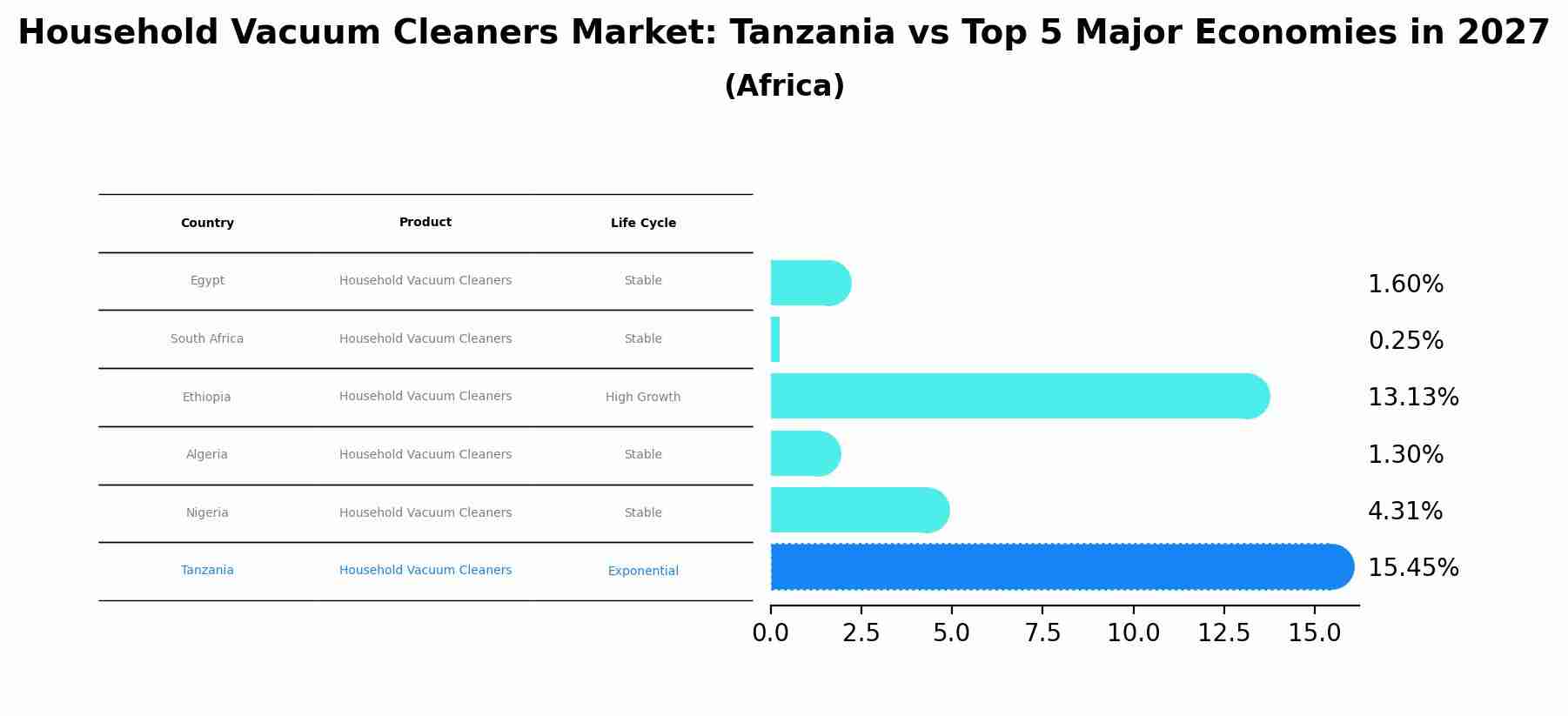 Household Vacuum Cleaners Market: Tanzania vs Top 5 Major Economies in 2027 (Africa)