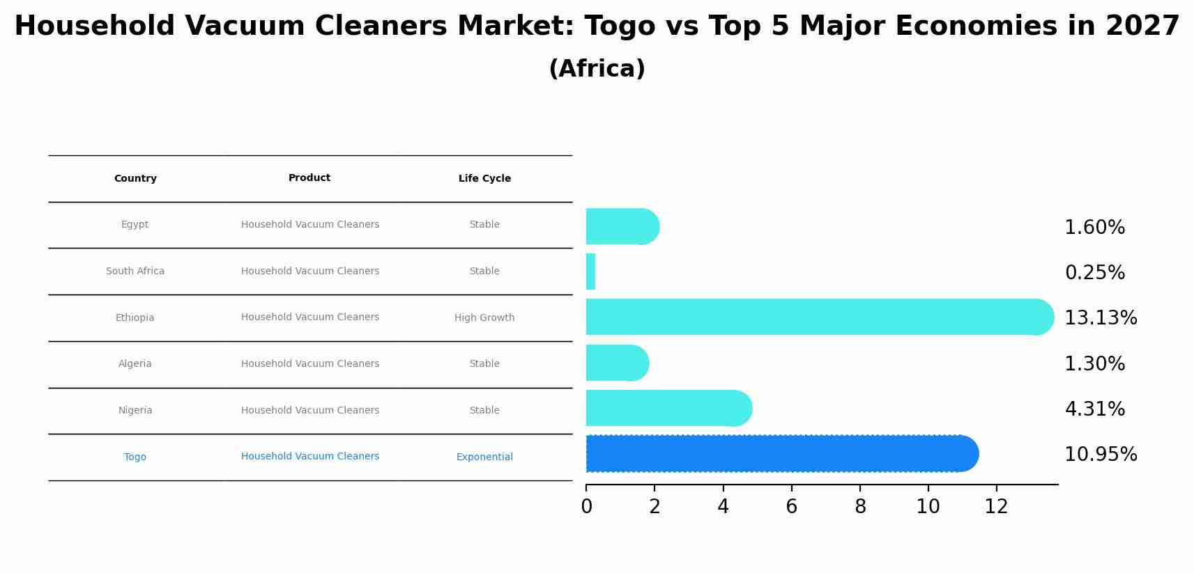 Household Vacuum Cleaners Market: Togo vs Top 5 Major Economies in 2027 (Africa)