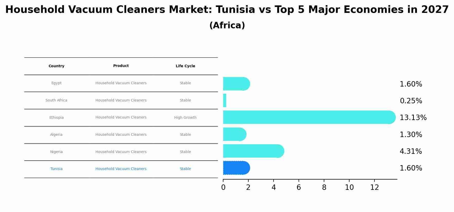 Household Vacuum Cleaners Market: Tunisia vs Top 5 Major Economies in 2027 (Africa)
