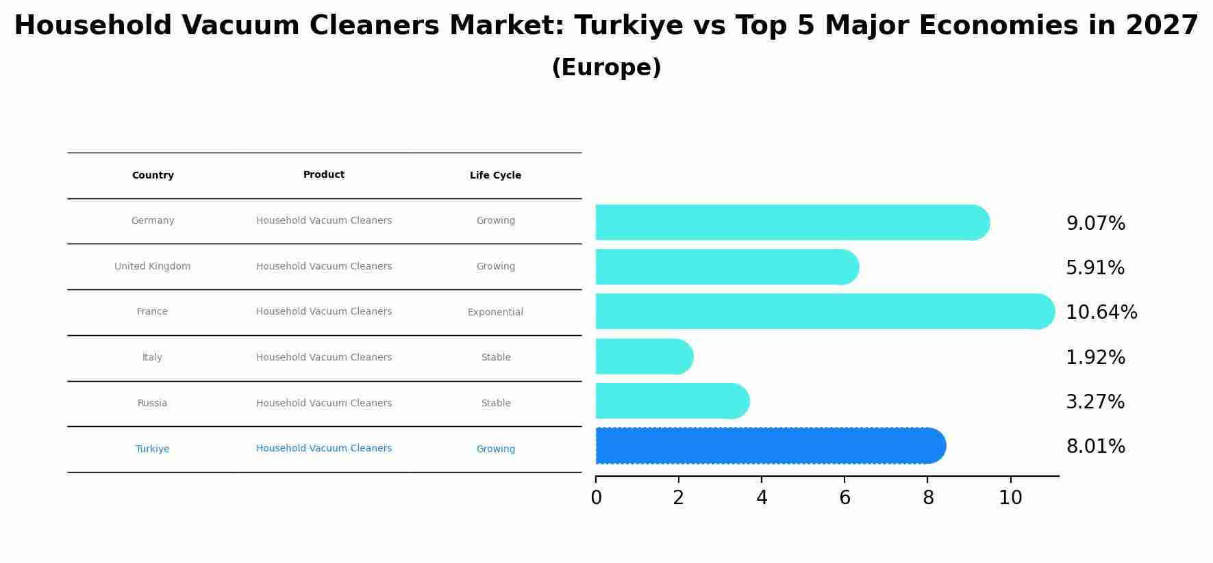 Household Vacuum Cleaners Market: Turkiye vs Top 5 Major Economies in 2027 (Europe)
