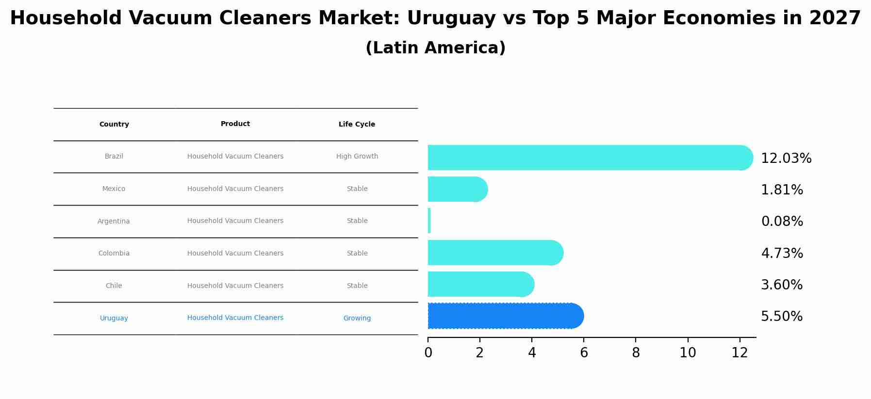 Household Vacuum Cleaners Market: Uruguay vs Top 5 Major Economies in 2027 (Latin America)