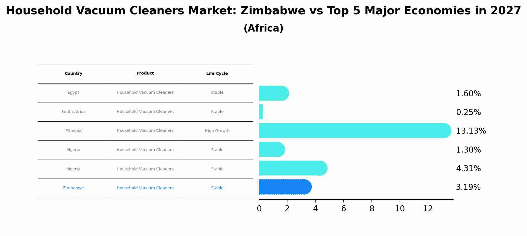 Household Vacuum Cleaners Market: Zimbabwe vs Top 5 Major Economies in 2027 (Africa)
