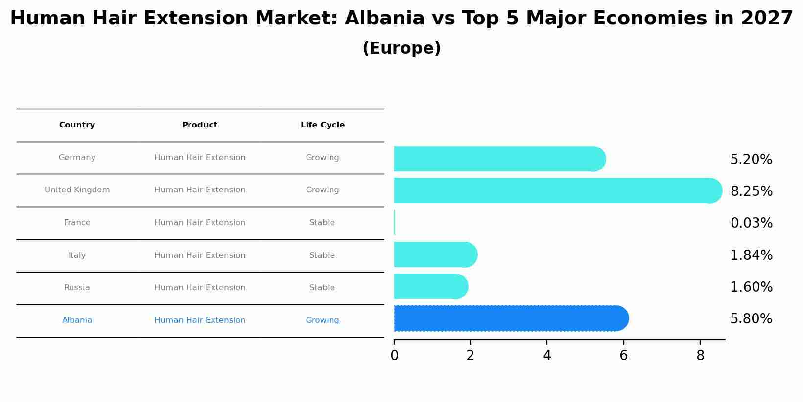 Human Hair Extension Market: Albania vs Top 5 Major Economies in 2027 (Europe)