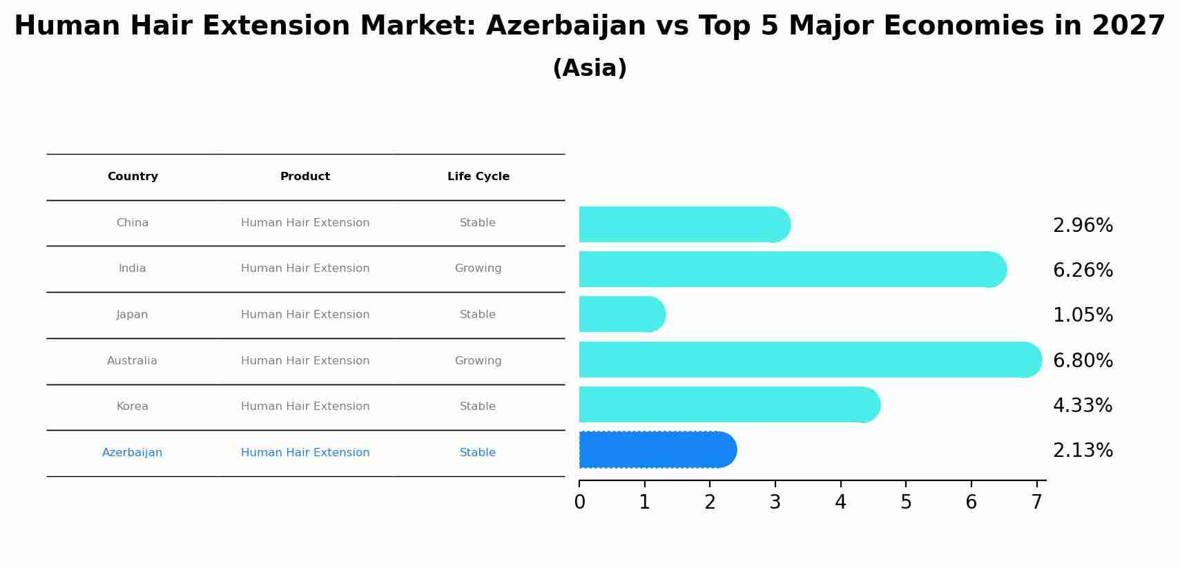 Human Hair Extension Market: Azerbaijan vs Top 5 Major Economies in 2027 (Asia)