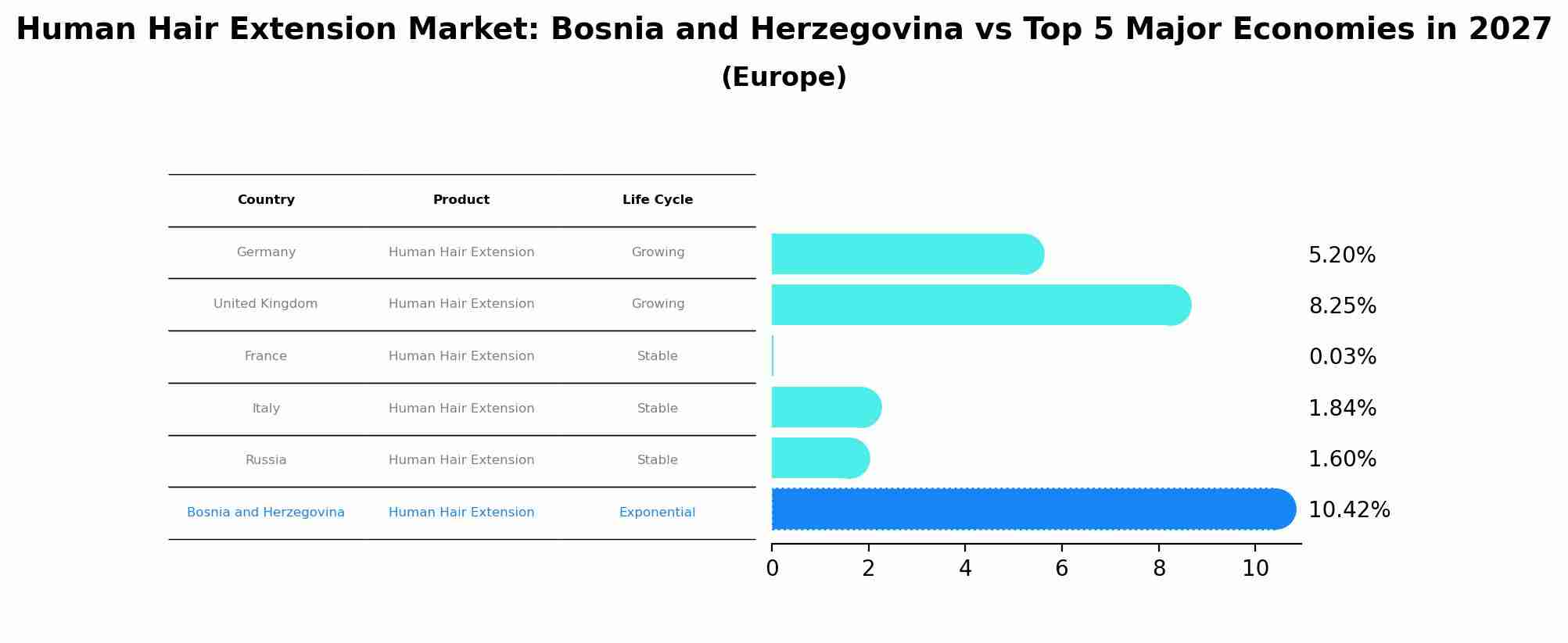 Human Hair Extension Market: Bosnia and Herzegovina vs Top 5 Major Economies in 2027 (Europe)