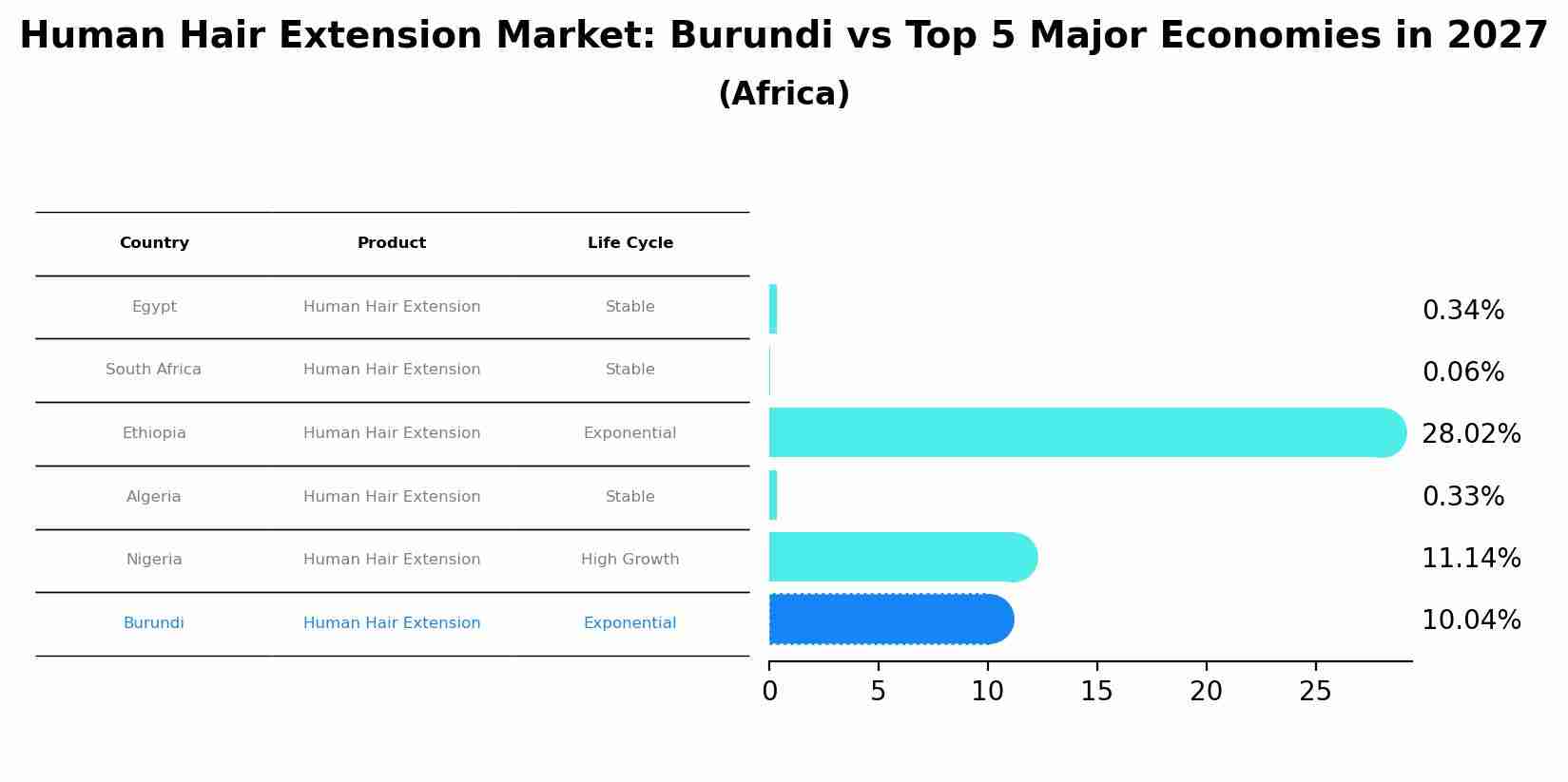 Human Hair Extension Market: Burundi vs Top 5 Major Economies in 2027 (Africa)