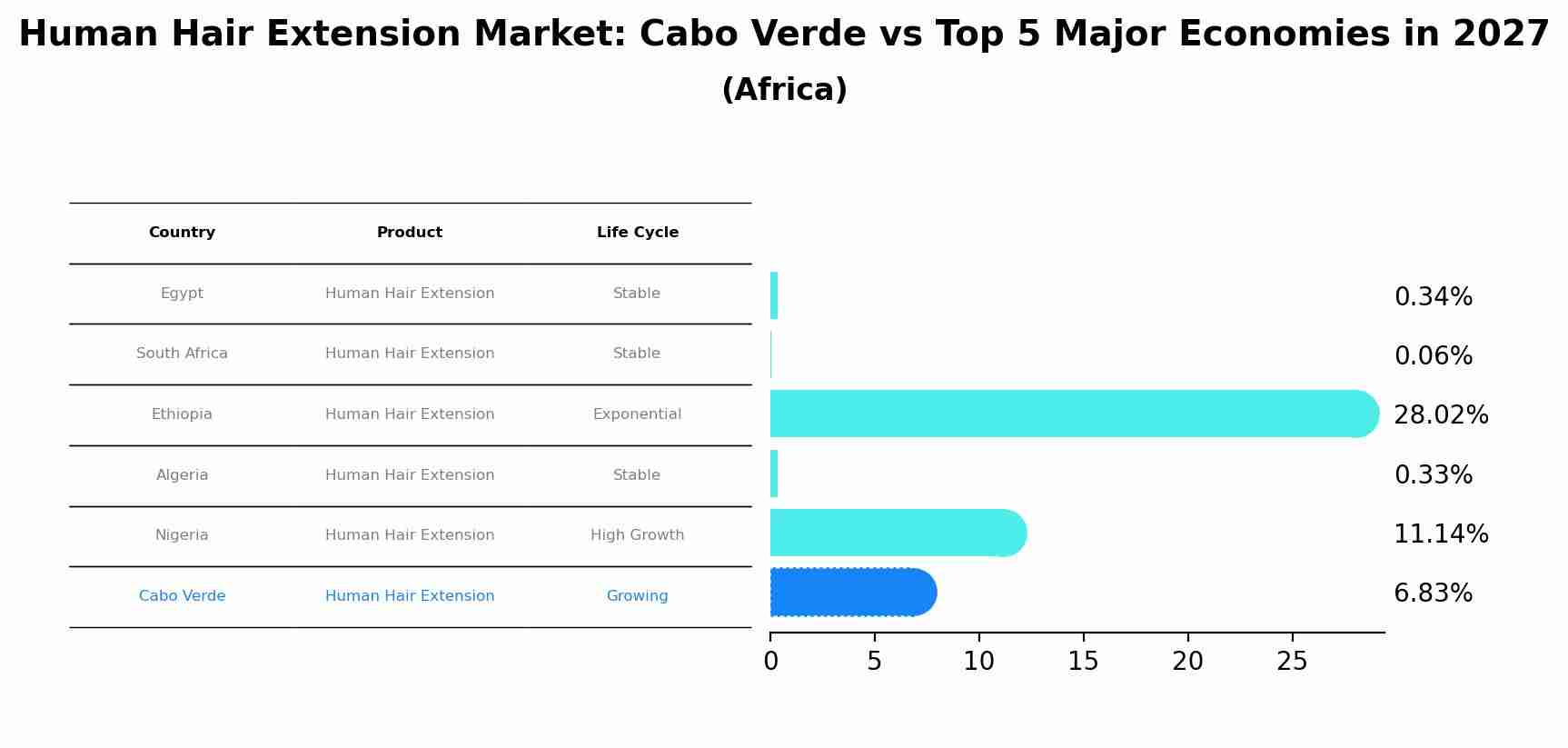 Human Hair Extension Market: Cabo Verde vs Top 5 Major Economies in 2027 (Africa)