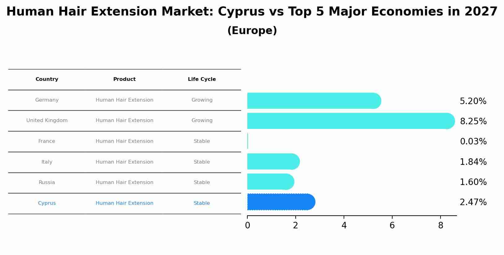 Human Hair Extension Market: Cyprus vs Top 5 Major Economies in 2027 (Europe)