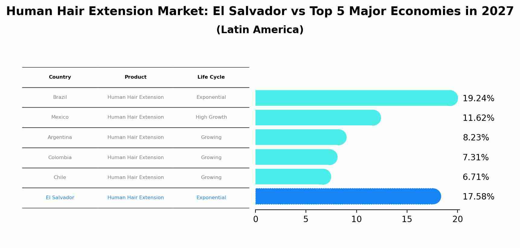 Human Hair Extension Market: El Salvador vs Top 5 Major Economies in 2027 (Latin America)
