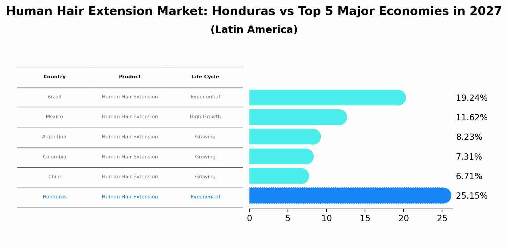 Human Hair Extension Market: Honduras vs Top 5 Major Economies in 2027 (Latin America)