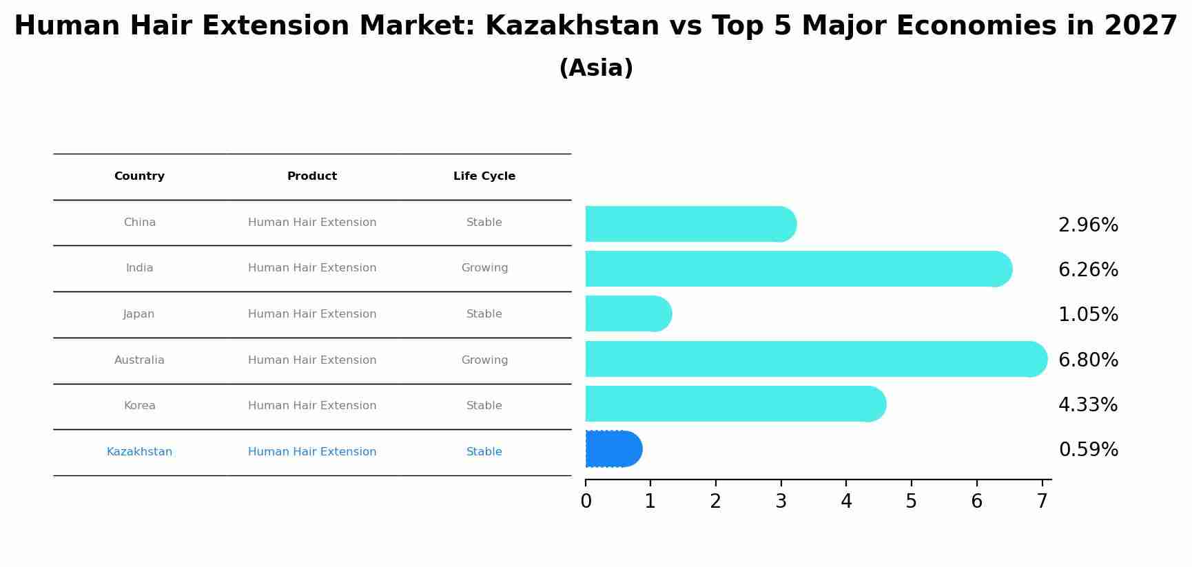 Human Hair Extension Market: Kazakhstan vs Top 5 Major Economies in 2027 (Asia)