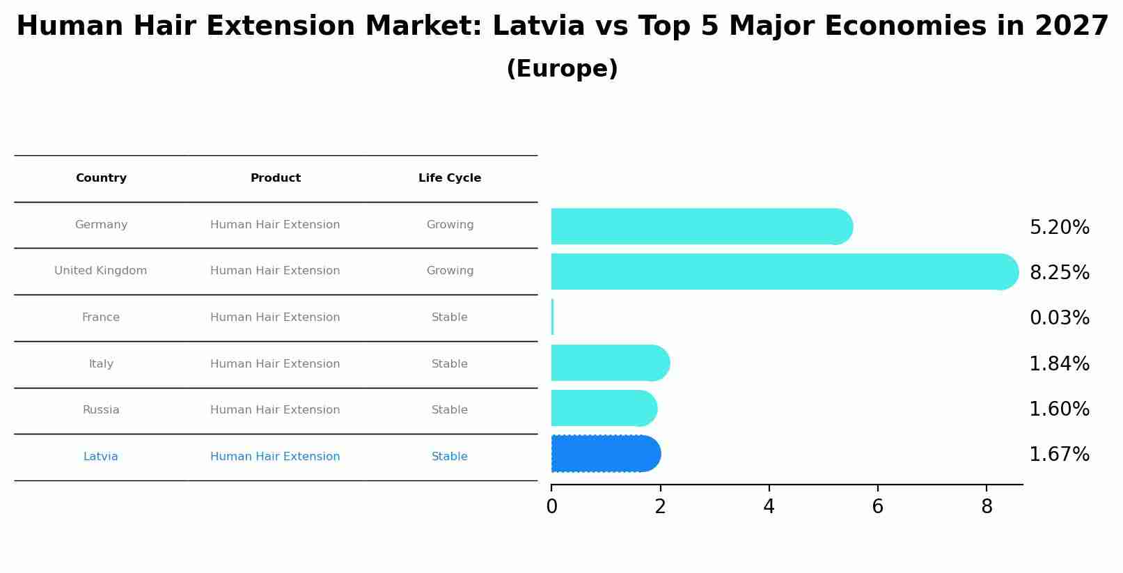 Human Hair Extension Market: Latvia vs Top 5 Major Economies in 2027 (Europe)