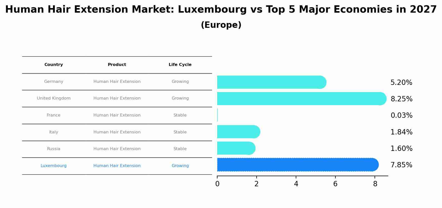 Human Hair Extension Market: Luxembourg vs Top 5 Major Economies in 2027 (Europe)