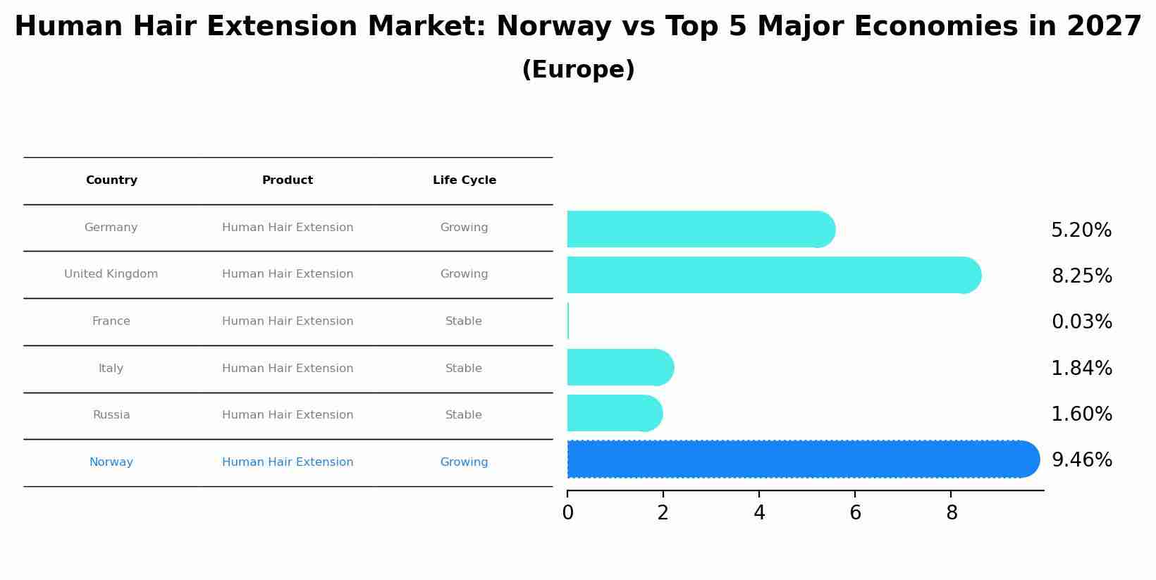 Human Hair Extension Market: Norway vs Top 5 Major Economies in 2027 (Europe)
