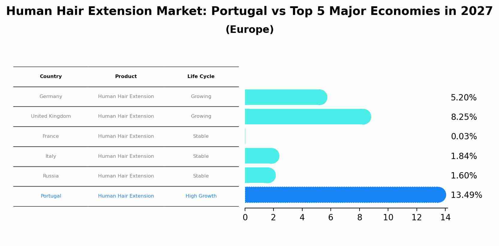 Human Hair Extension Market: Portugal vs Top 5 Major Economies in 2027 (Europe)