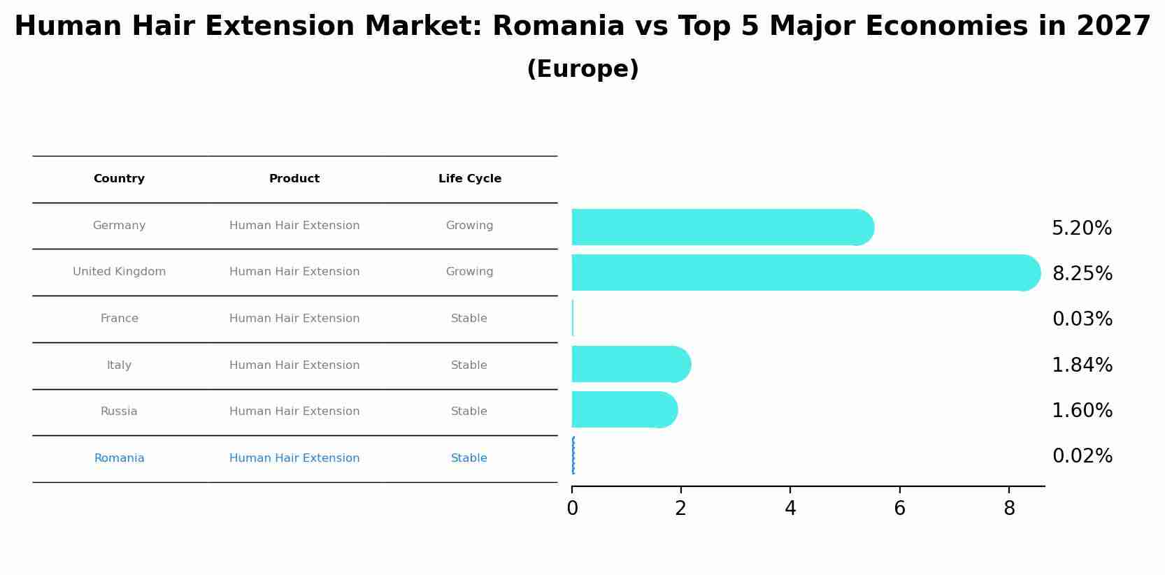 Human Hair Extension Market: Romania vs Top 5 Major Economies in 2027 (Europe)