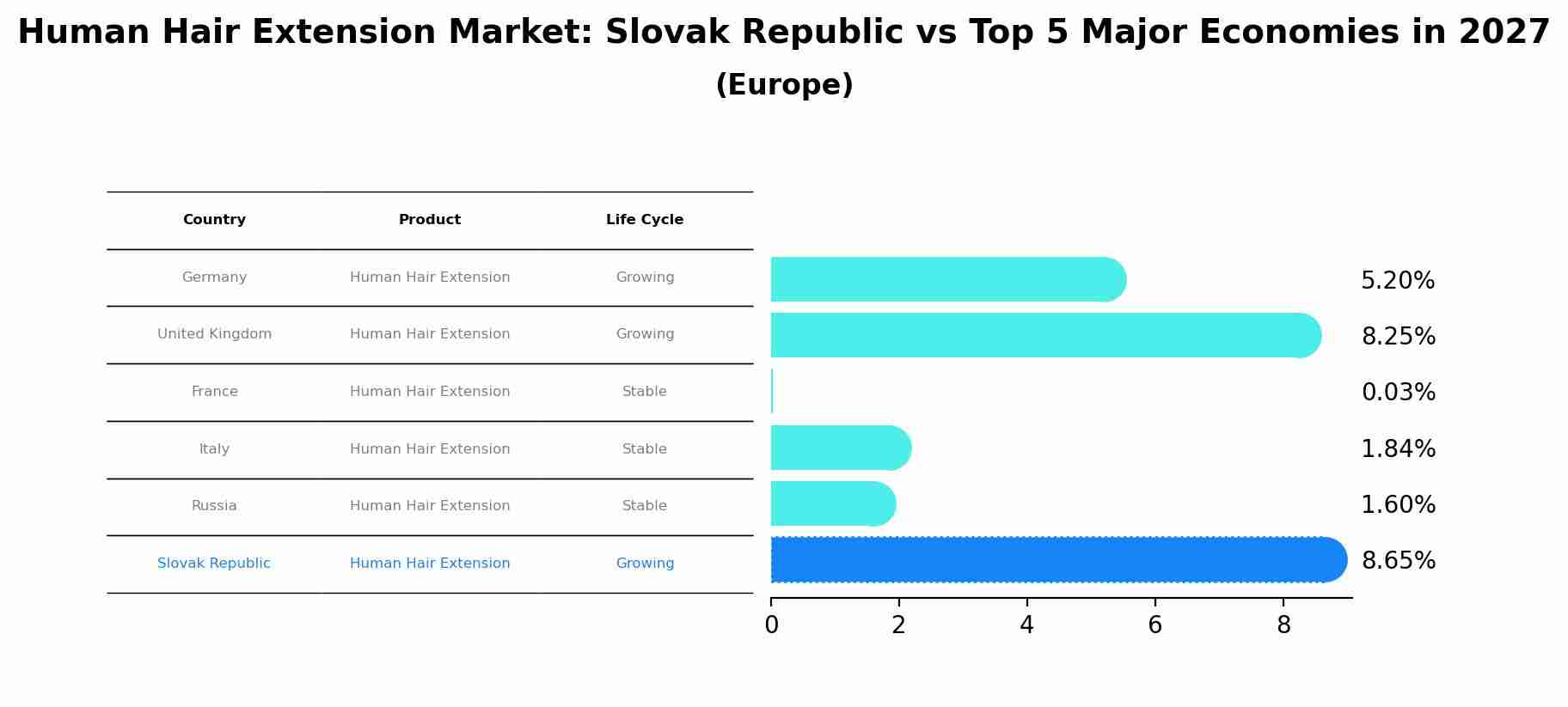 Human Hair Extension Market: Slovak Republic vs Top 5 Major Economies in 2027 (Europe)