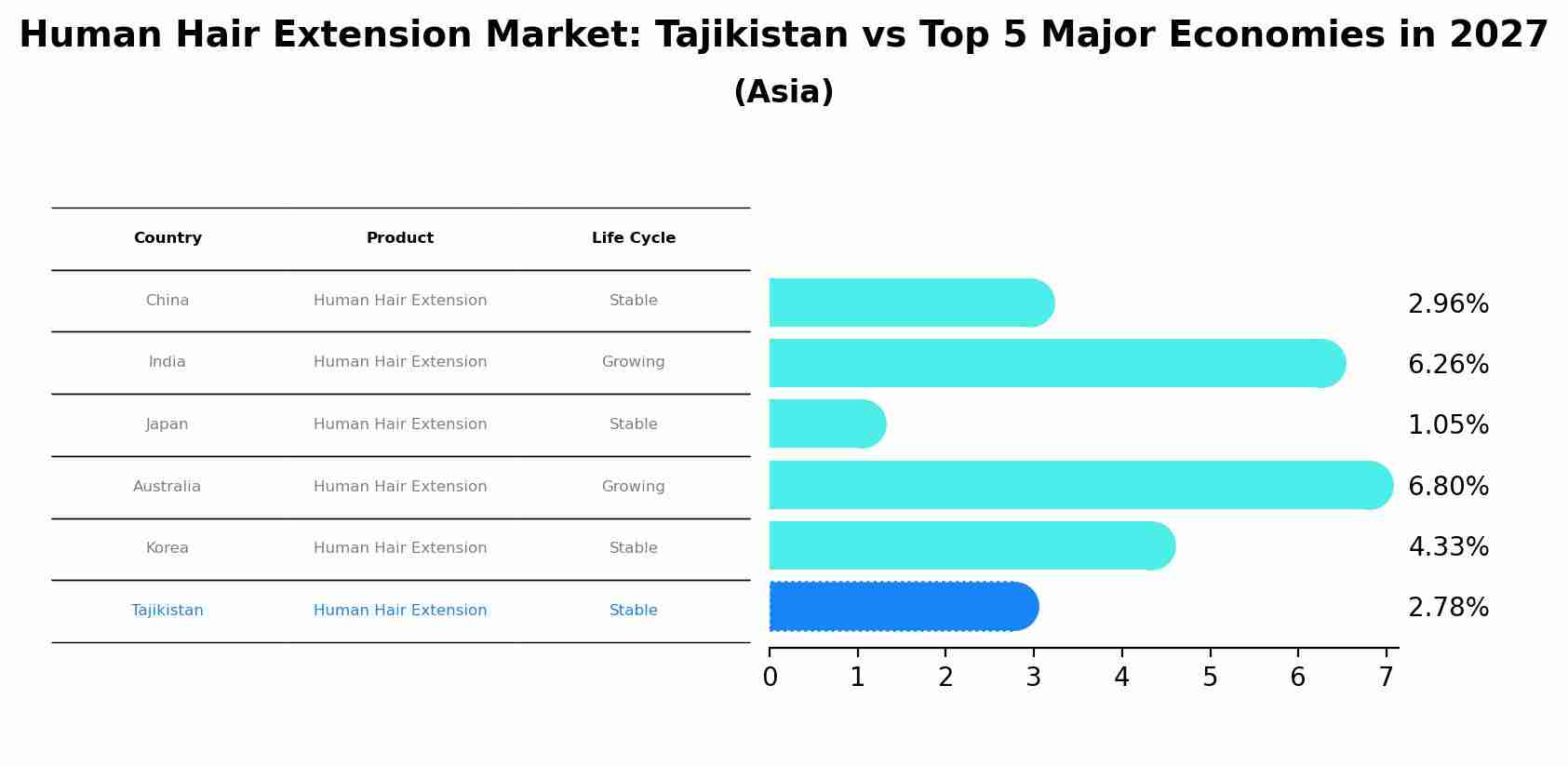 Human Hair Extension Market: Tajikistan vs Top 5 Major Economies in 2027 (Asia)