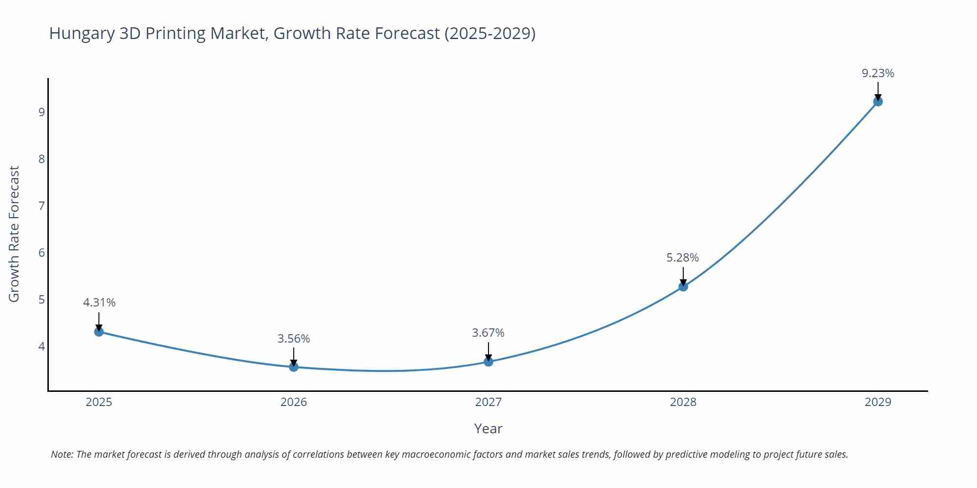 Hungary 3D Printing Market Growth Rate