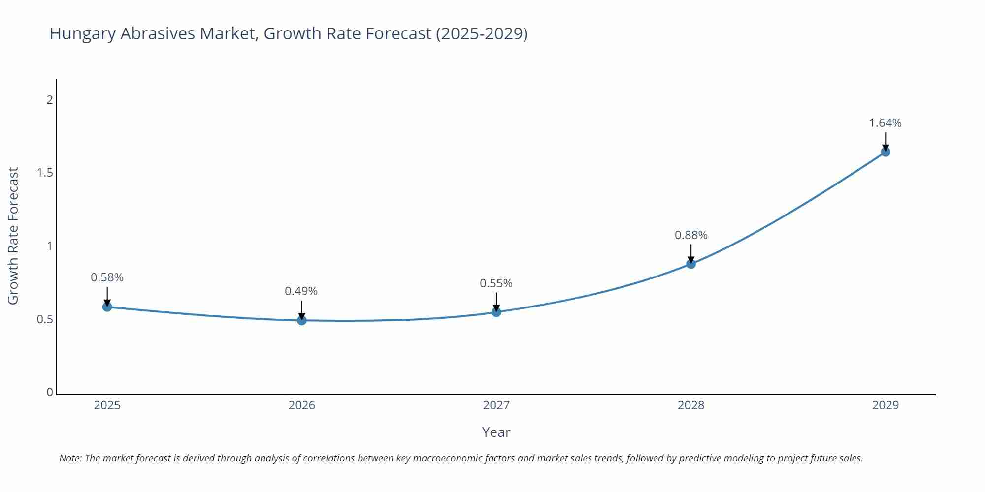 Hungary Abrasives Market Growth Rate