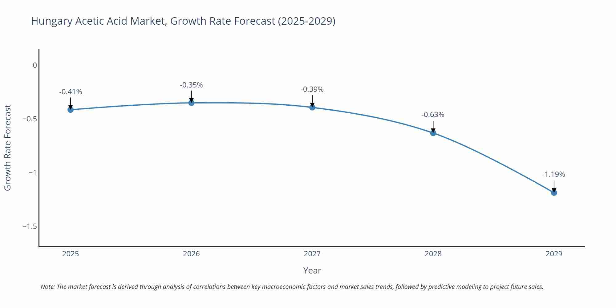 Hungary Acetic Acid Market Growth Rate