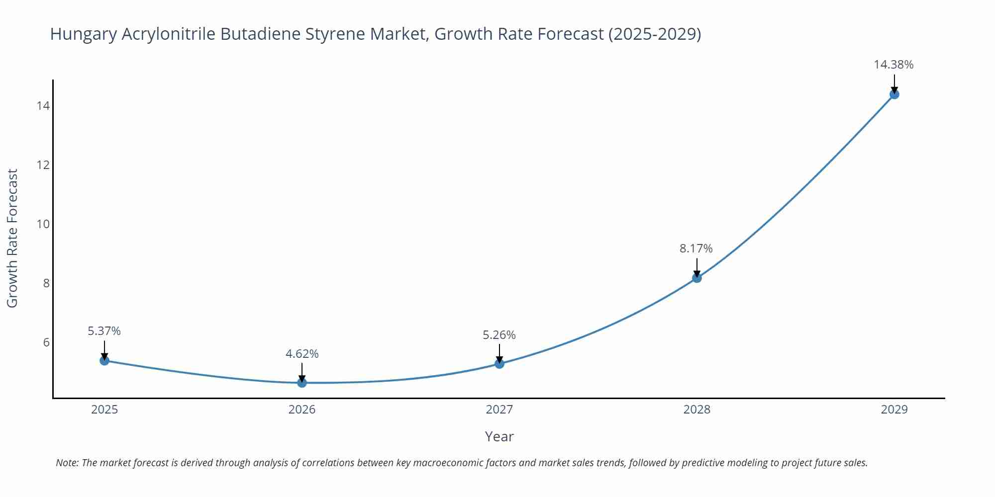 Hungary Acrylonitrile Butadiene Styrene Market Growth Rate