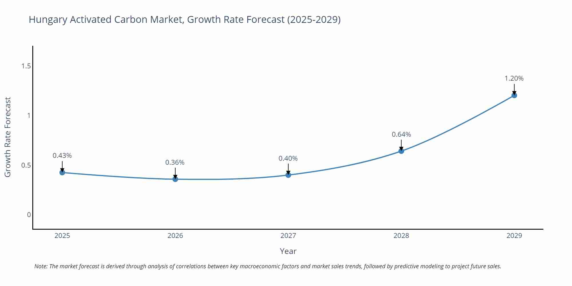 Hungary Activated Carbon Market Growth Rate