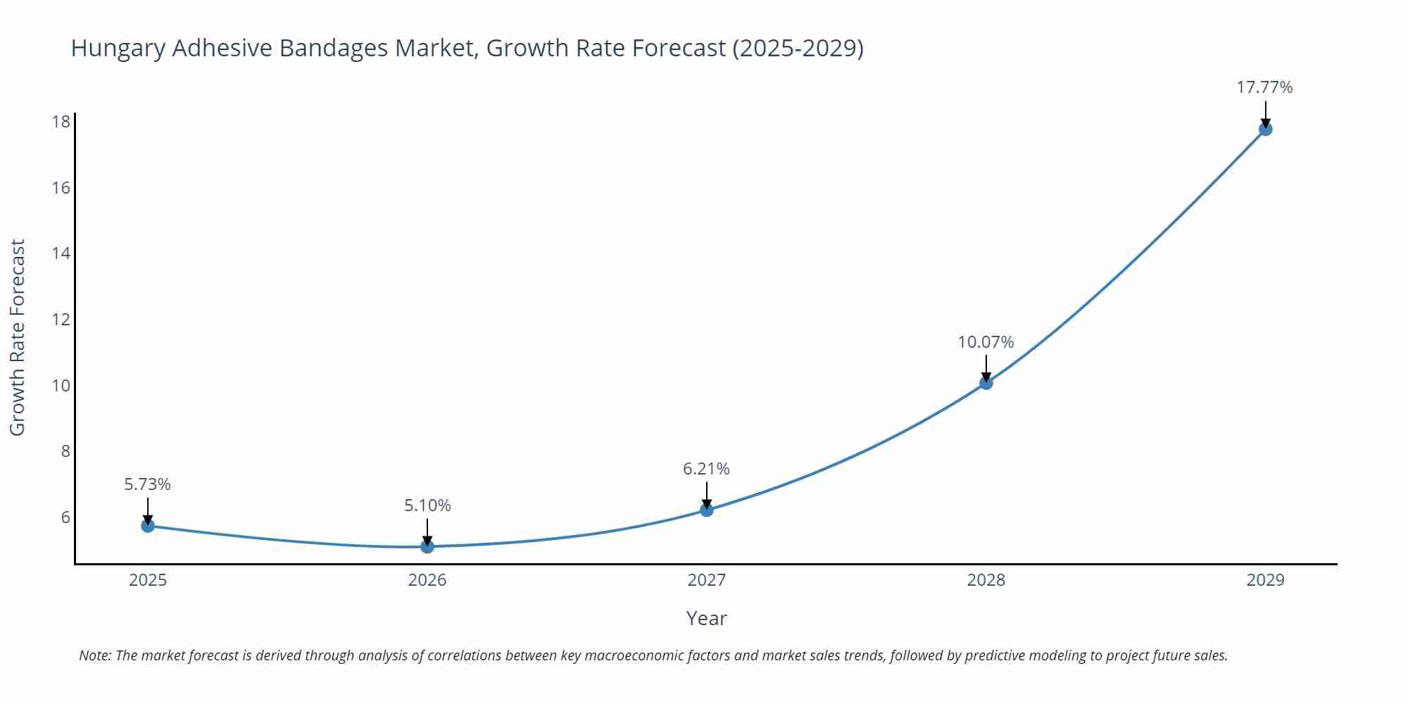 Hungary Adhesive Bandages Market Growth Rate