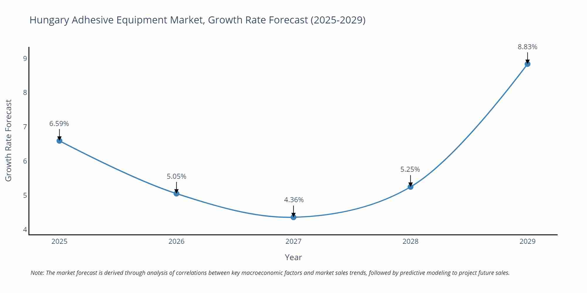 Hungary Adhesive Equipment Market Growth Rate