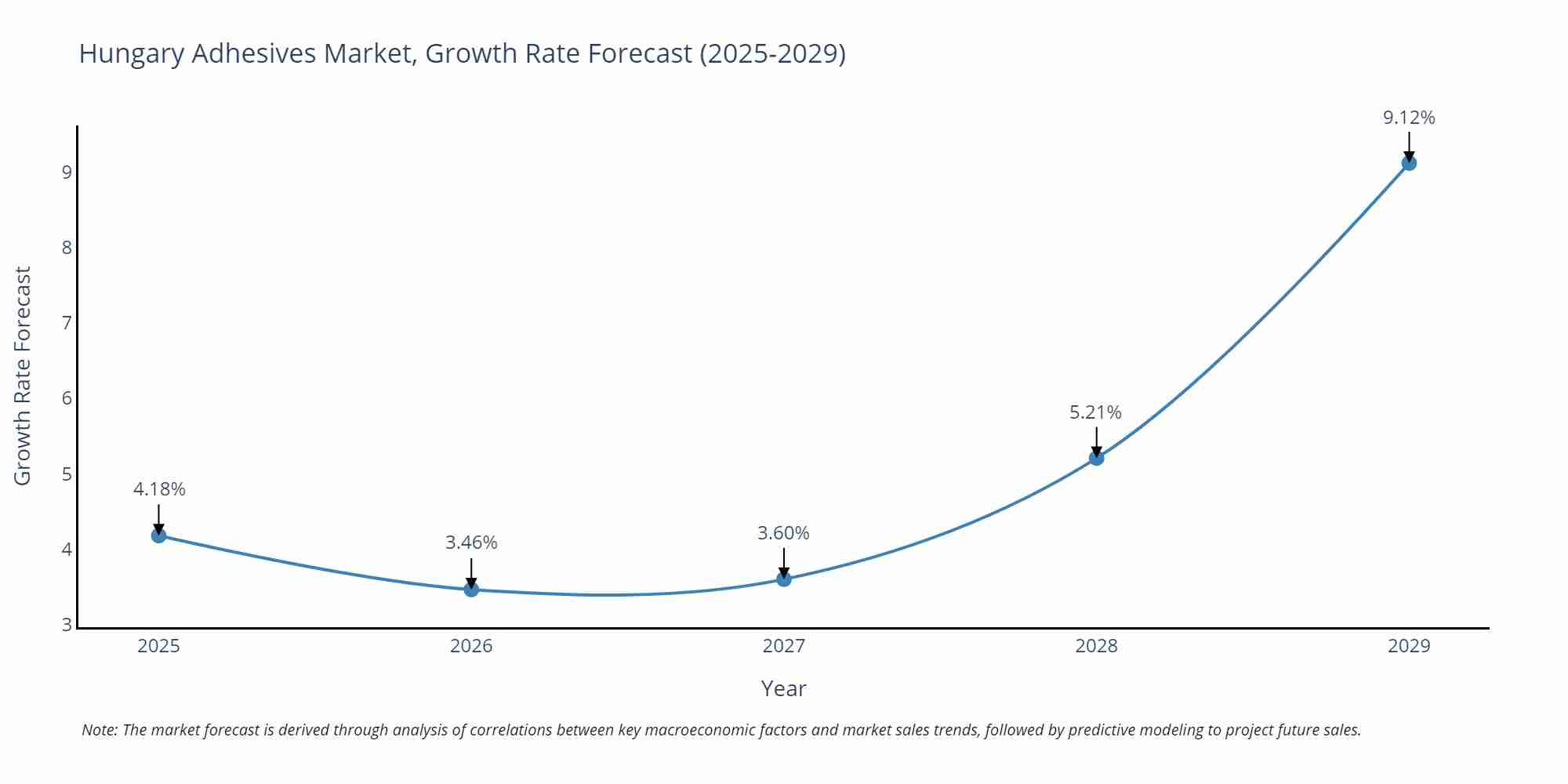 Hungary Adhesives Market Growth Rate