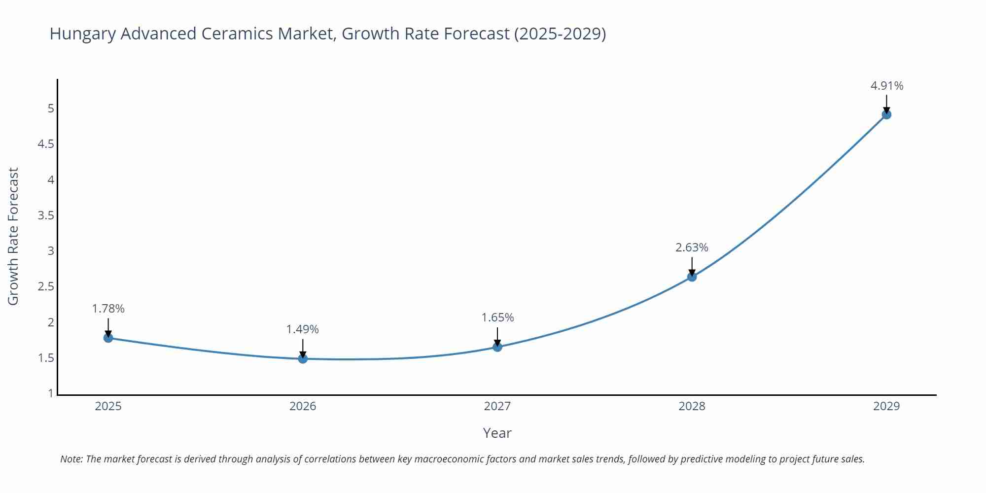 Hungary Advanced Ceramics Market Growth Rate