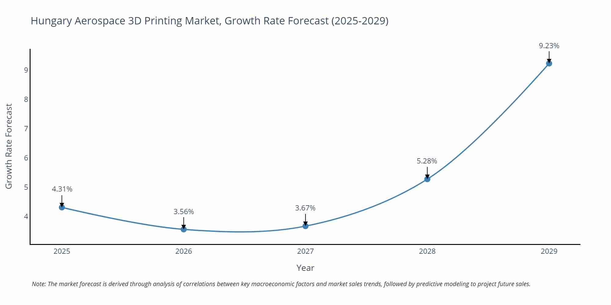 Hungary Aerospace 3D Printing Market Growth Rate