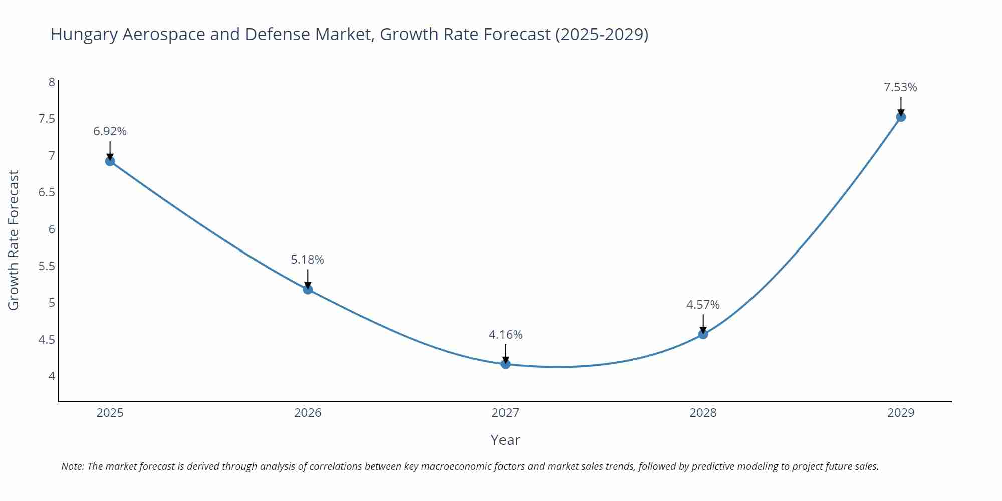 Hungary Aerospace and Defense Market Growth Rate