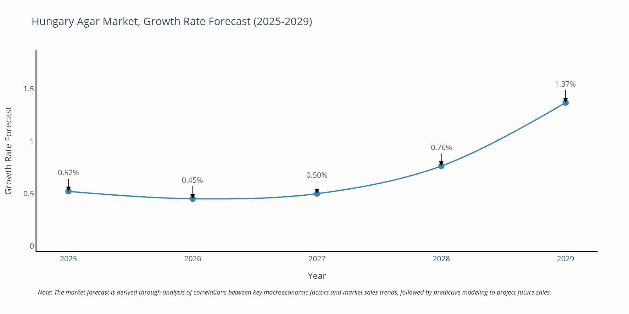 Hungary Agar Market Growth Rate