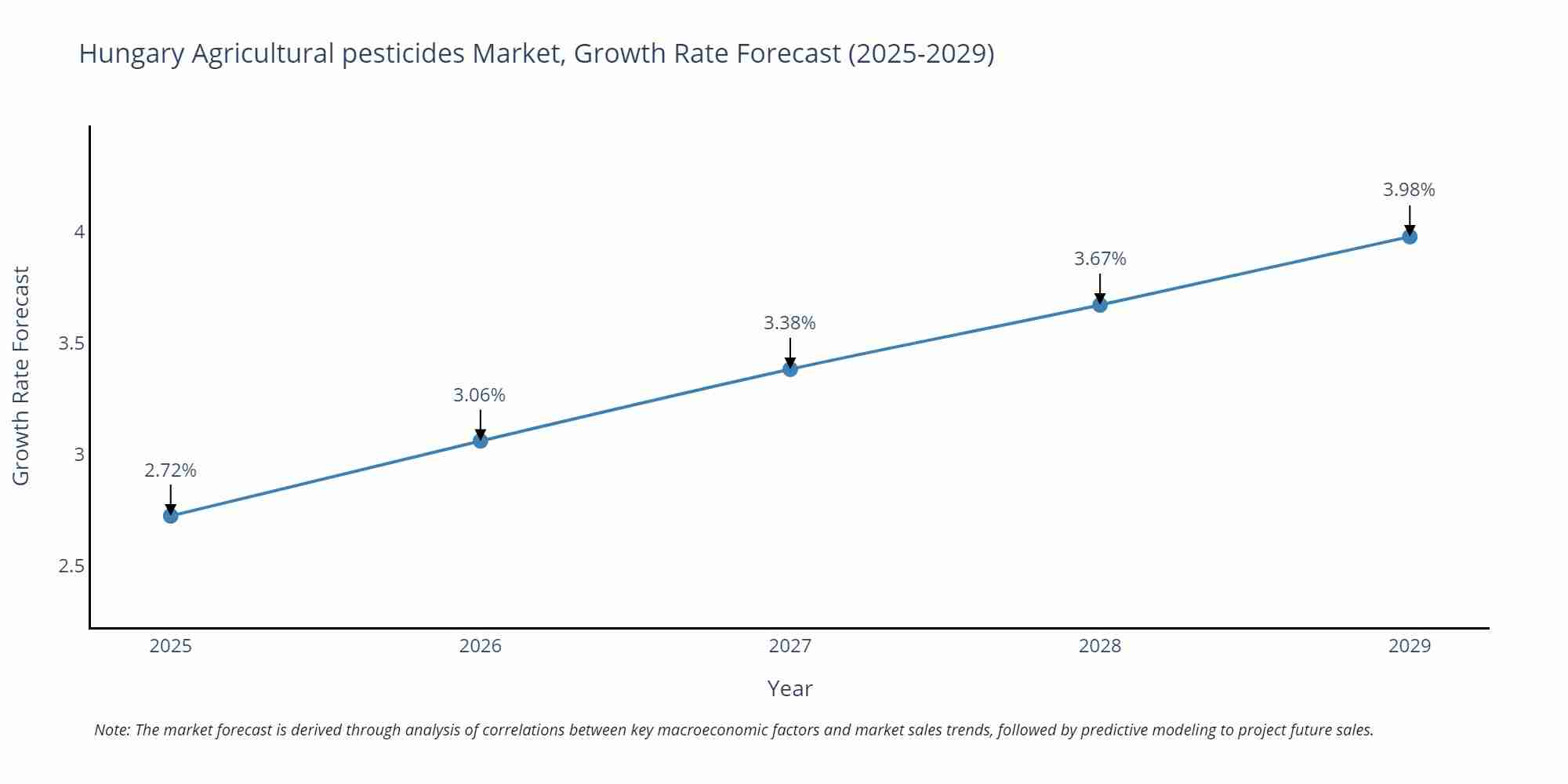 Hungary Agricultural pesticides Market Growth Rate