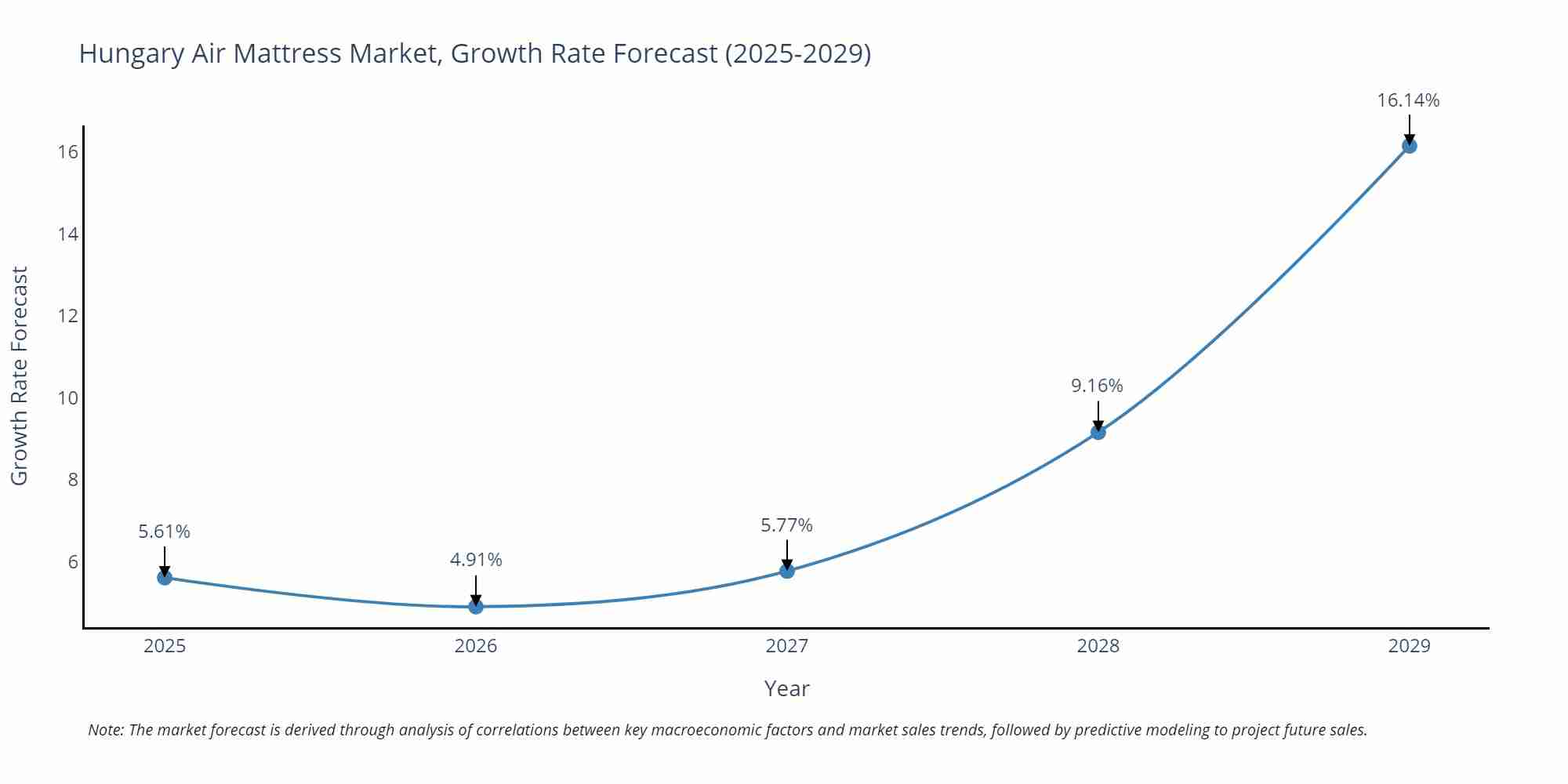 Hungary Air Mattress Market Growth Rate