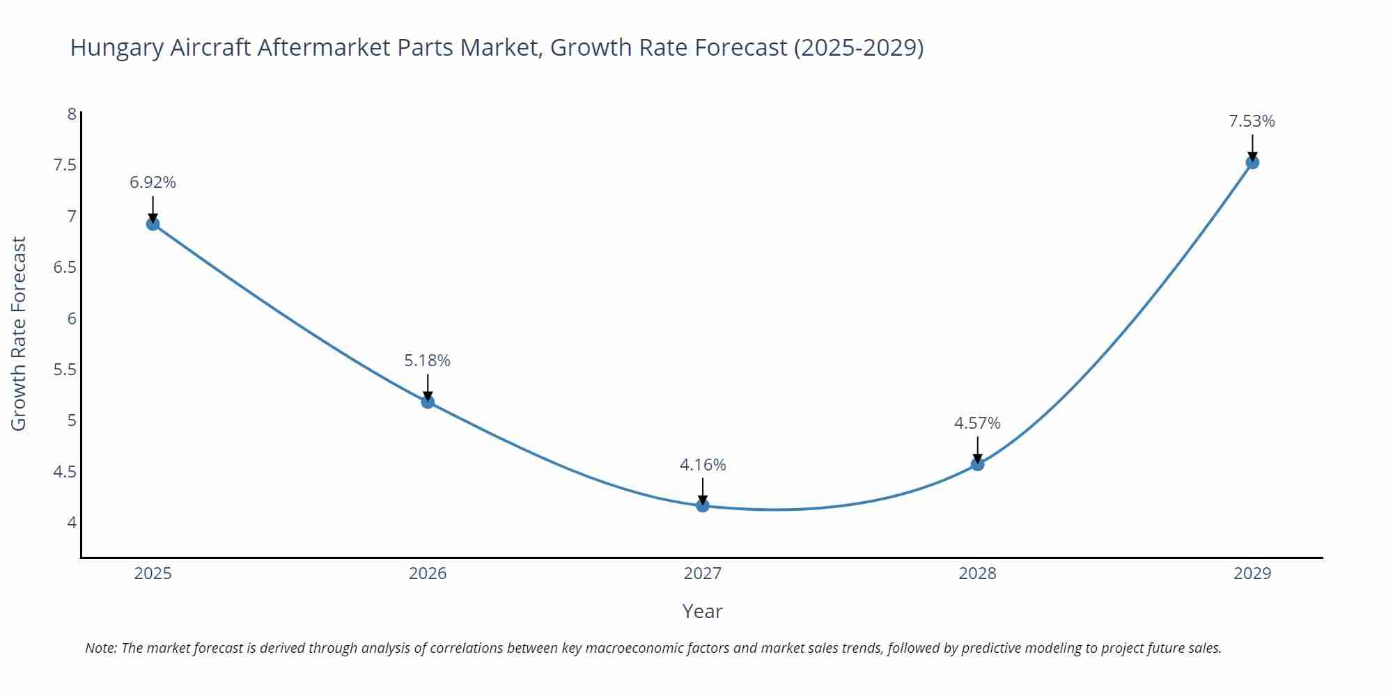 Hungary Aircraft Aftermarket Parts Market Growth Rate